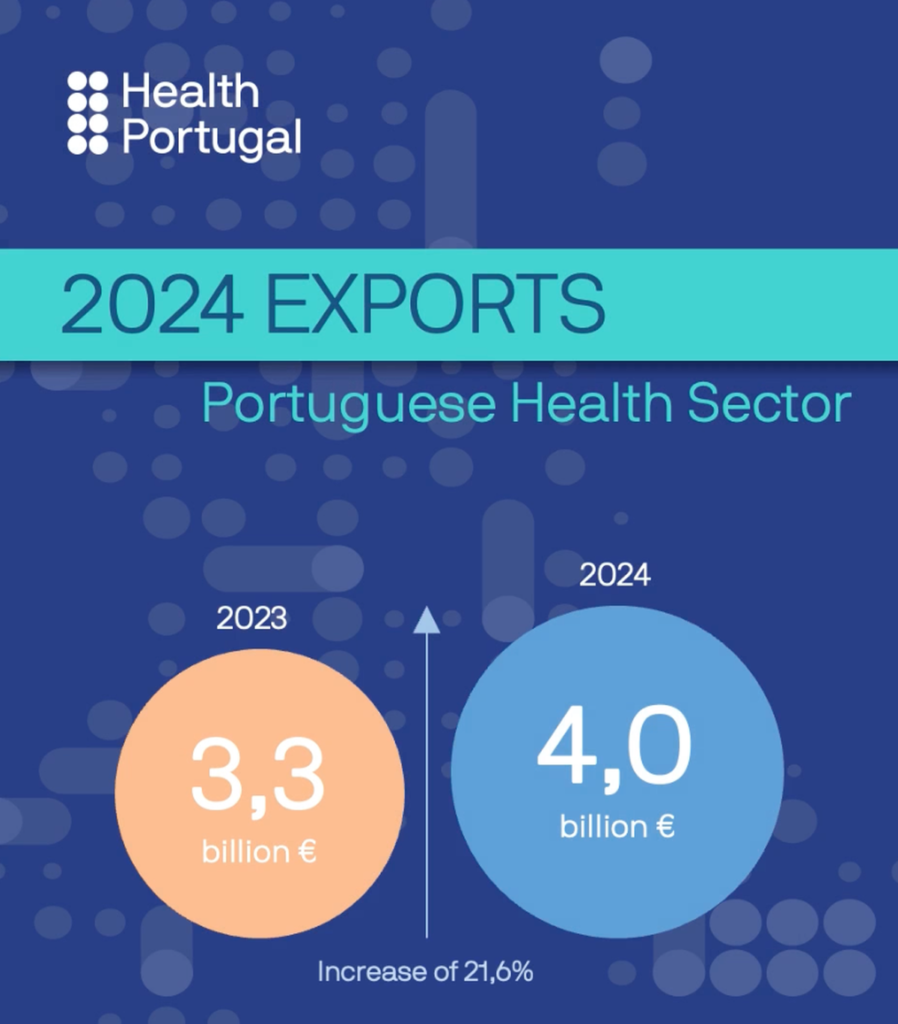 Exportações em saúde atingem novo recorde e ultrapassam os 4 mil milhões de euros em 2024